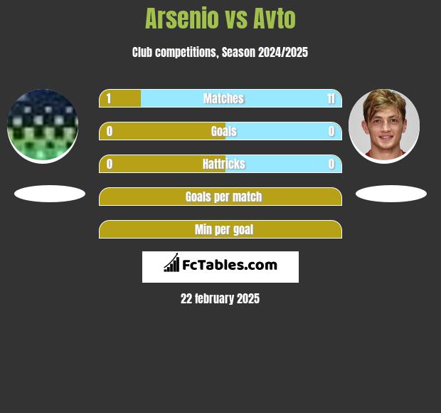 Arsenio vs Avto h2h player stats