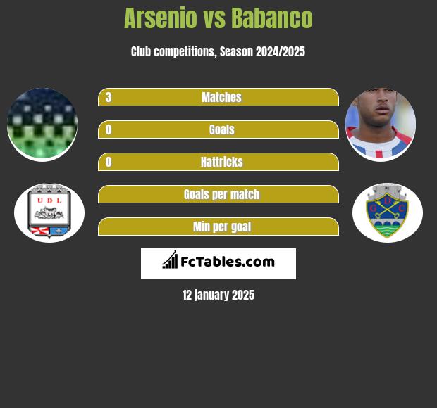 Arsenio vs Babanco h2h player stats