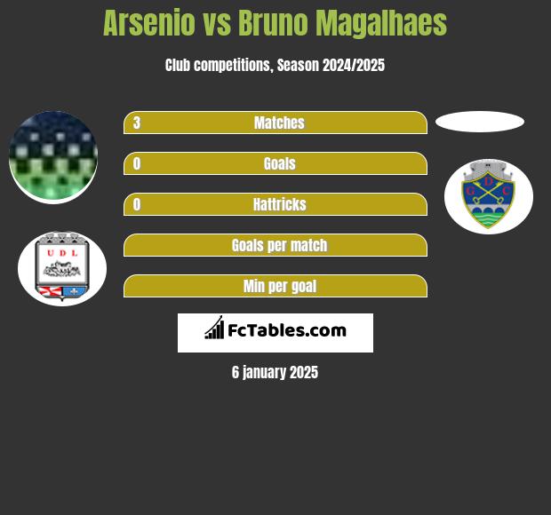 Arsenio vs Bruno Magalhaes h2h player stats