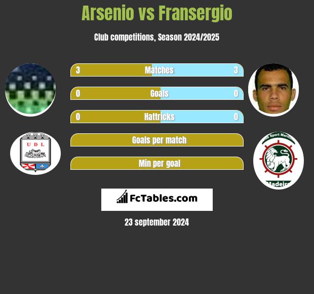 Arsenio vs Fransergio h2h player stats