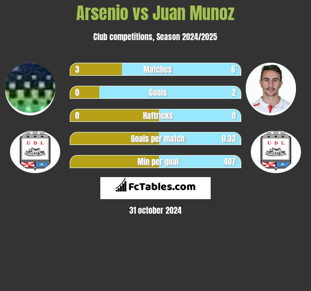 Arsenio vs Juan Munoz h2h player stats