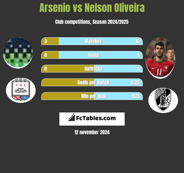 Arsenio vs Nelson Oliveira h2h player stats