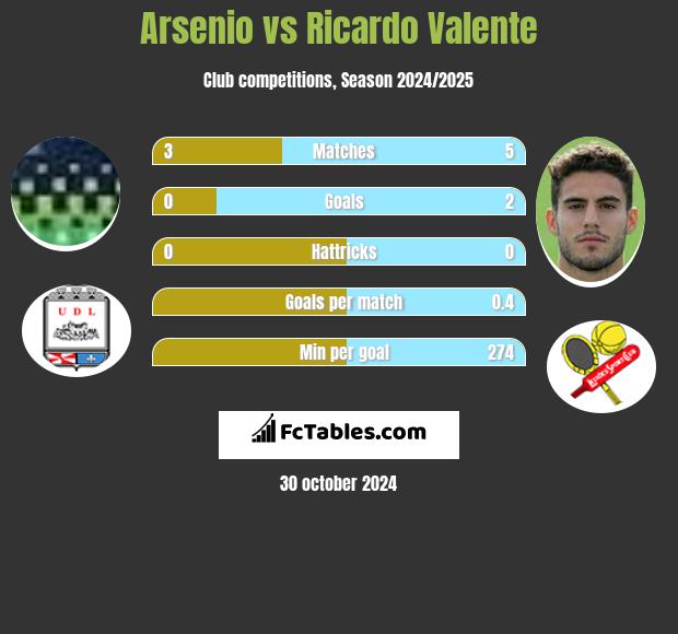 Arsenio vs Ricardo Valente h2h player stats