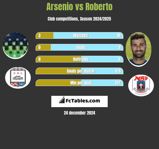 Arsenio vs Roberto h2h player stats