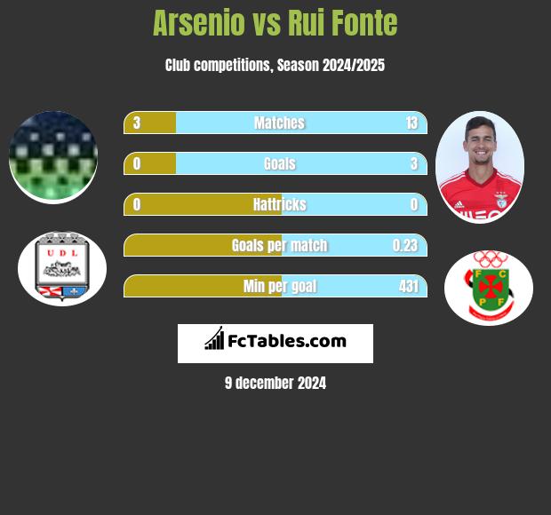 Arsenio vs Rui Fonte h2h player stats