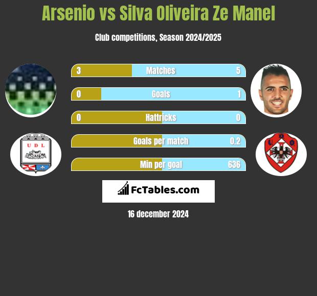 Arsenio vs Silva Oliveira Ze Manel h2h player stats