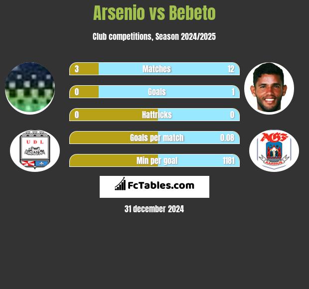 Arsenio vs Bebeto h2h player stats