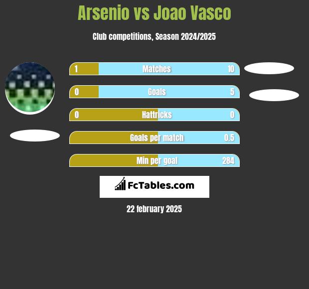 Arsenio vs Joao Vasco h2h player stats