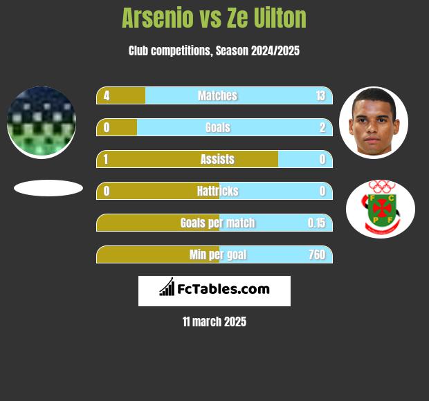 Arsenio vs Ze Uilton h2h player stats