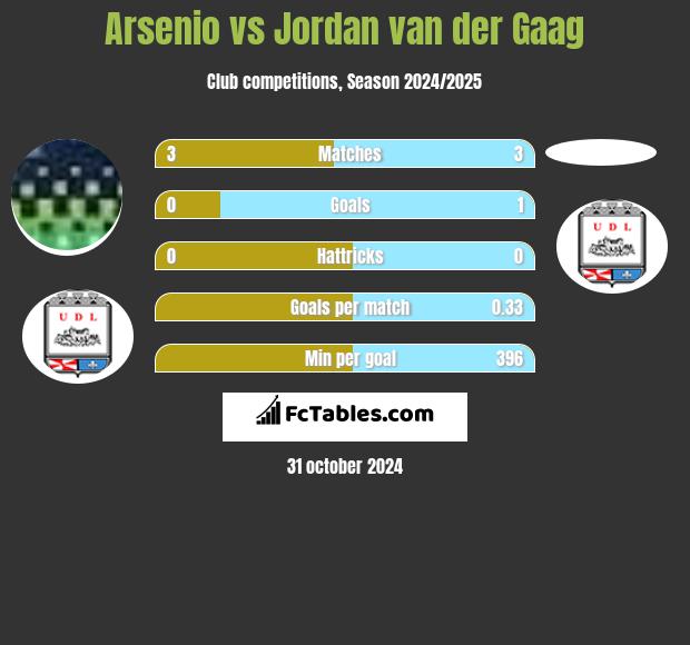 Arsenio vs Jordan van der Gaag h2h player stats