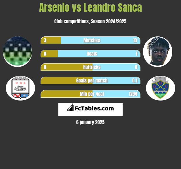 Arsenio vs Leandro Sanca h2h player stats