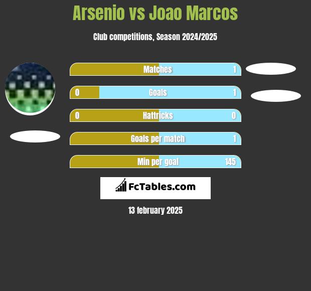 Arsenio vs Joao Marcos h2h player stats