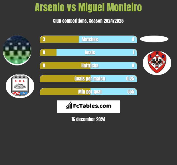 Arsenio vs Miguel Monteiro h2h player stats