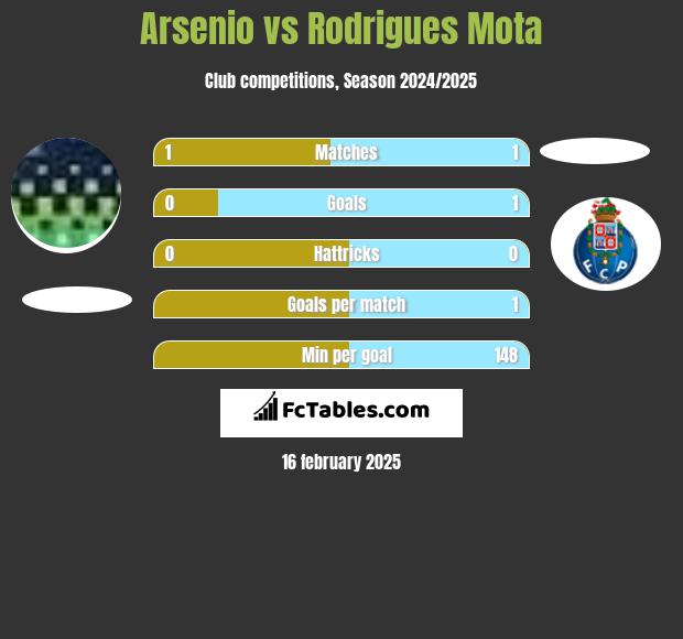 Arsenio vs Rodrigues Mota h2h player stats