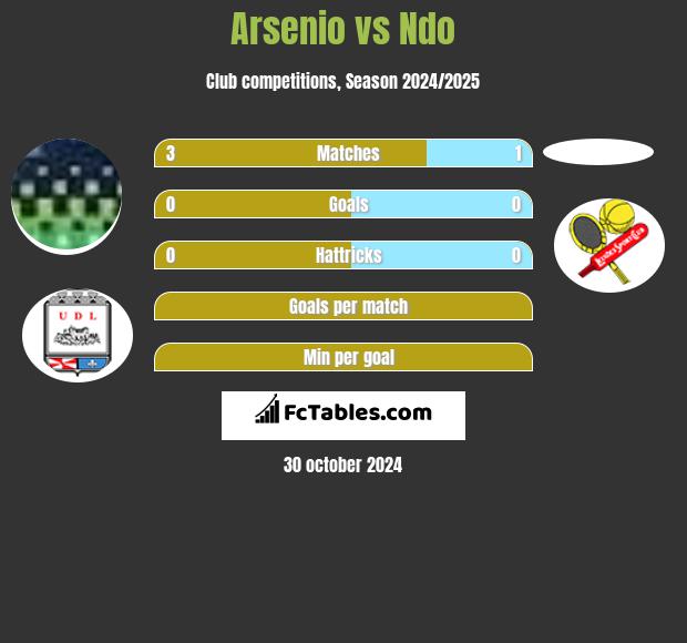 Arsenio vs Ndo h2h player stats