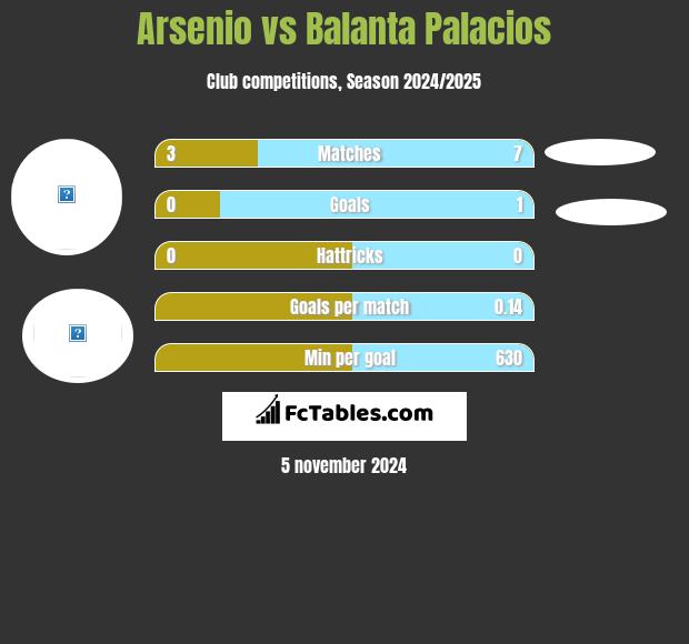 Arsenio vs Balanta Palacios h2h player stats