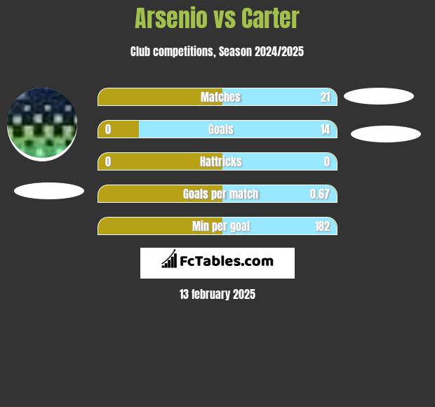 Arsenio vs Carter h2h player stats