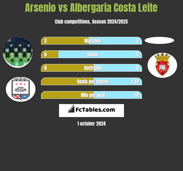 Arsenio vs Albergaria Costa Leite h2h player stats