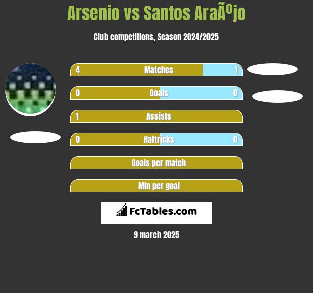 Arsenio vs Santos AraÃºjo h2h player stats