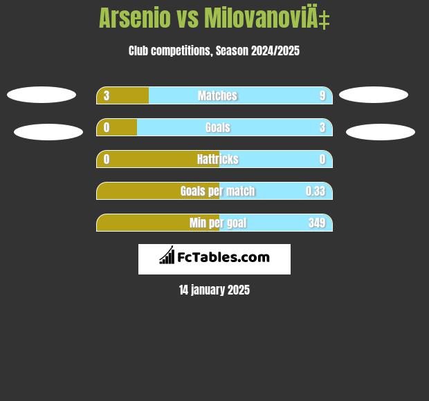 Arsenio vs MilovanoviÄ‡ h2h player stats