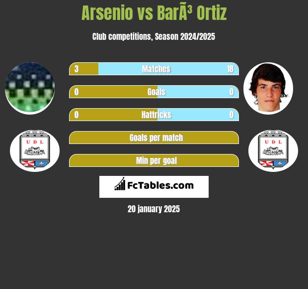 Arsenio vs BarÃ³ Ortiz h2h player stats