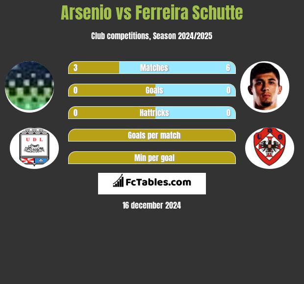 Arsenio vs Ferreira Schutte h2h player stats