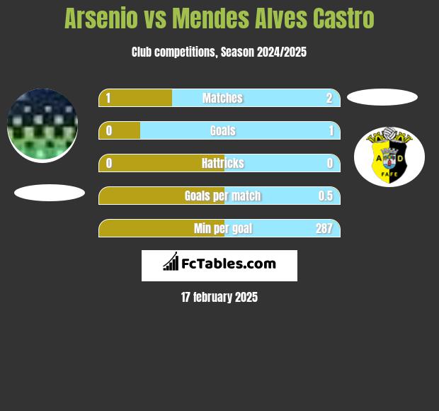 Arsenio vs Mendes Alves Castro h2h player stats