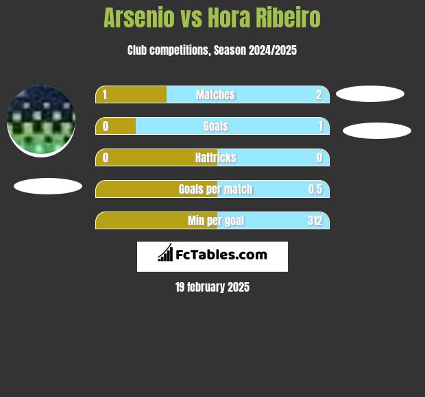 Arsenio vs Hora Ribeiro h2h player stats