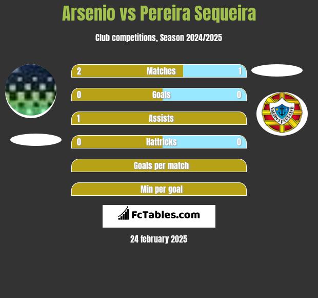 Arsenio vs Pereira Sequeira h2h player stats