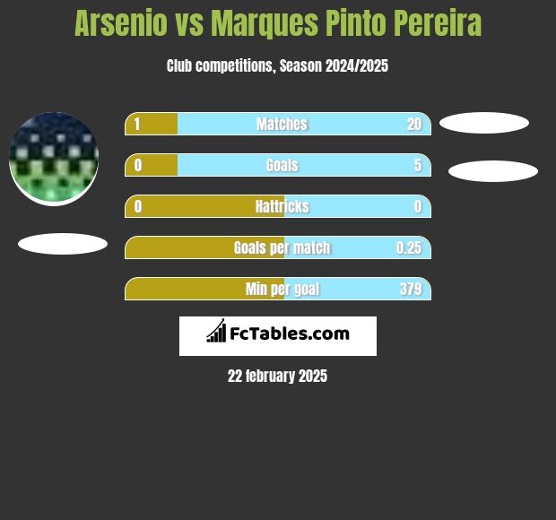 Arsenio vs Marques Pinto Pereira h2h player stats