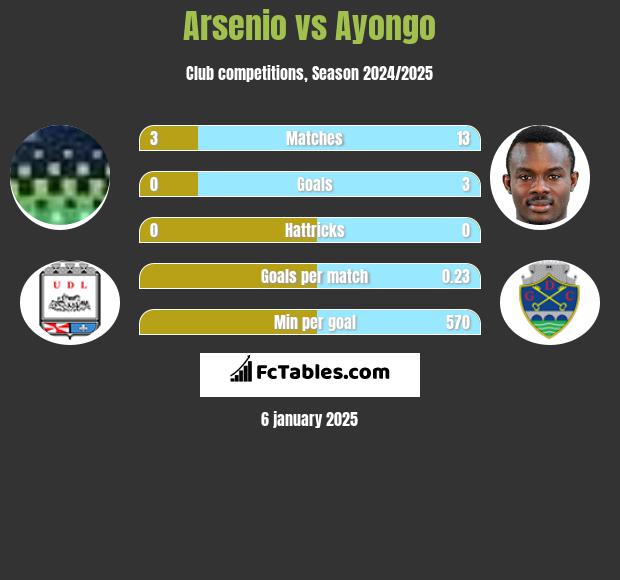 Arsenio vs Ayongo h2h player stats