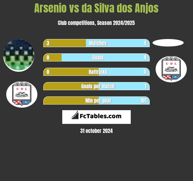 Arsenio vs da Silva dos Anjos h2h player stats