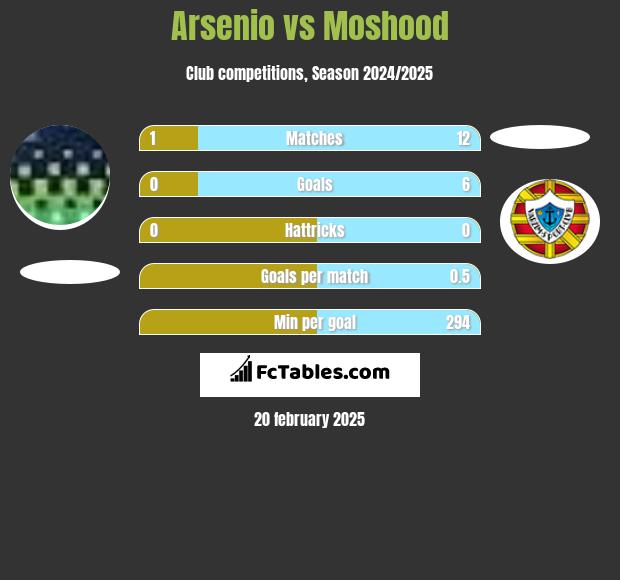 Arsenio vs Moshood h2h player stats