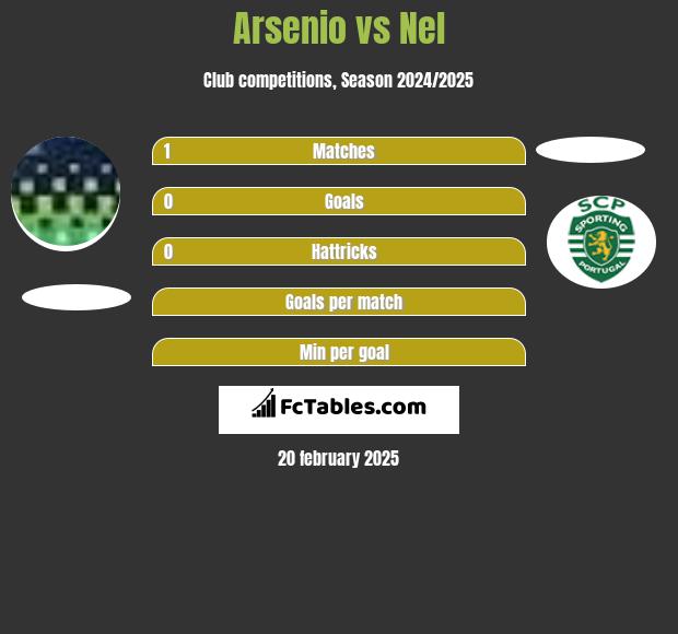 Arsenio vs Nel h2h player stats