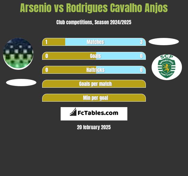 Arsenio vs Rodrigues Cavalho Anjos h2h player stats