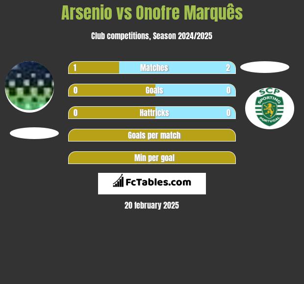 Arsenio vs Onofre Marquês h2h player stats