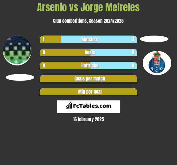 Arsenio vs Jorge Meireles h2h player stats