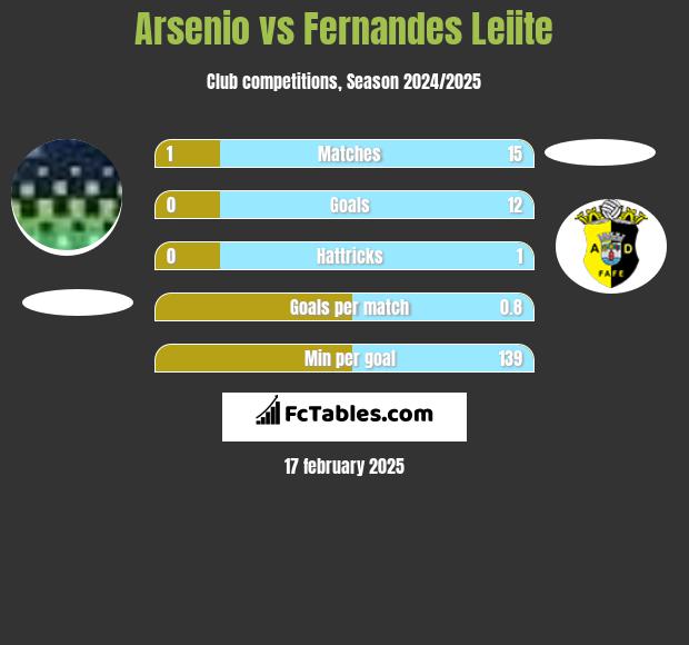 Arsenio vs Fernandes Leiite h2h player stats