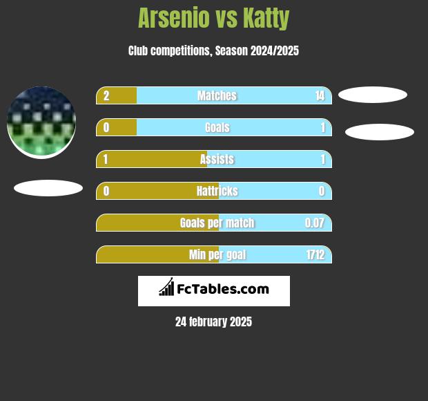 Arsenio vs Katty h2h player stats