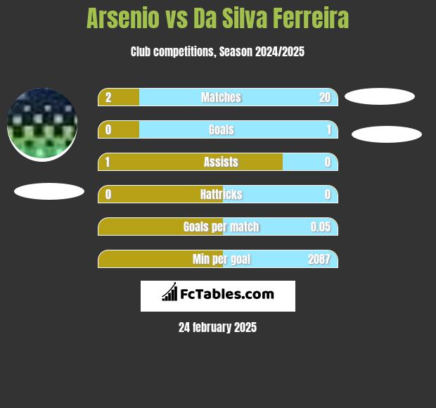 Arsenio vs Da Silva Ferreira h2h player stats