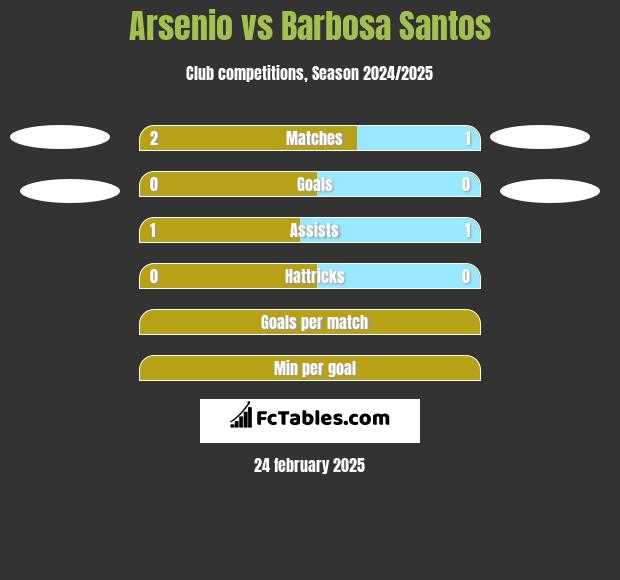 Arsenio vs Barbosa Santos h2h player stats