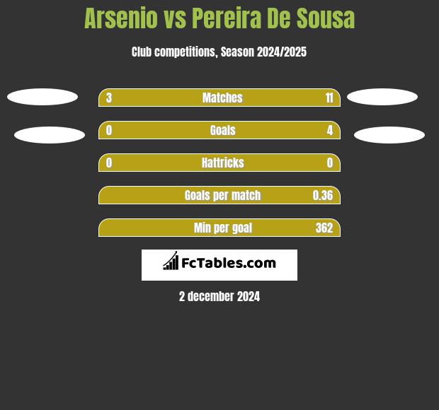 Arsenio vs Pereira De Sousa h2h player stats