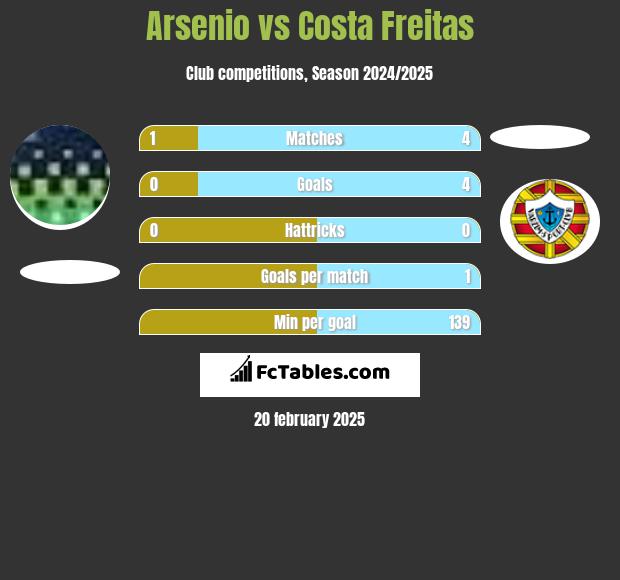 Arsenio vs Costa Freitas h2h player stats