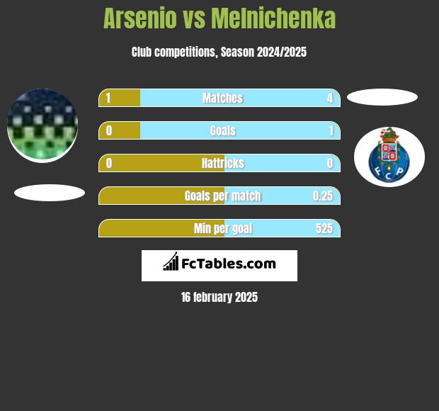 Arsenio vs Melnichenka h2h player stats