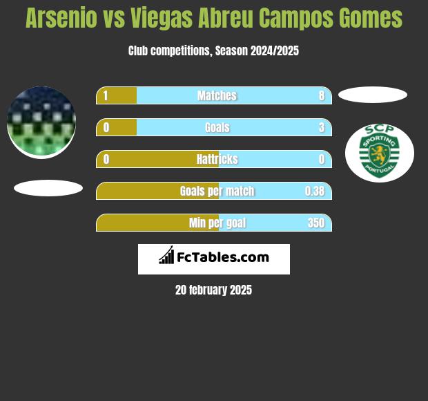 Arsenio vs Viegas Abreu Campos Gomes h2h player stats