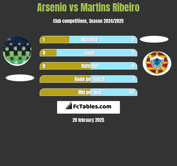 Arsenio vs Martins Ribeiro h2h player stats