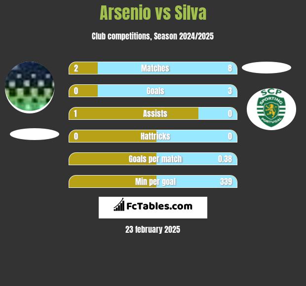 Arsenio vs Silva h2h player stats