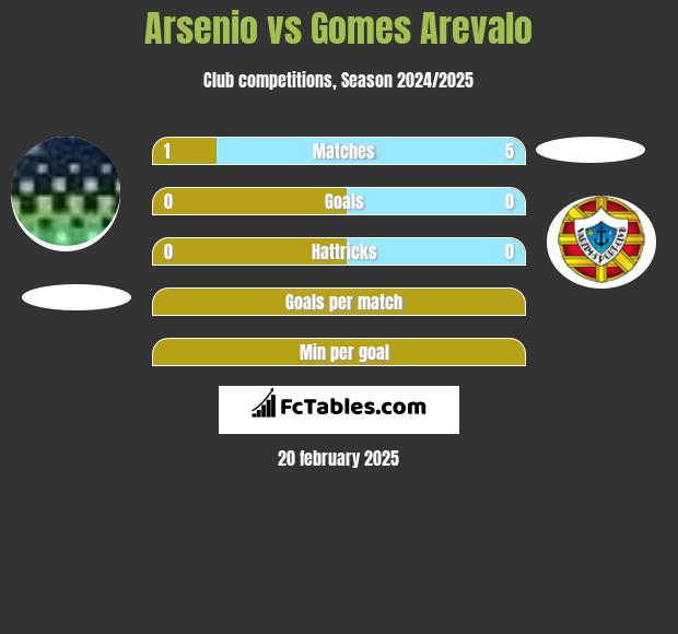 Arsenio vs Gomes Arevalo h2h player stats