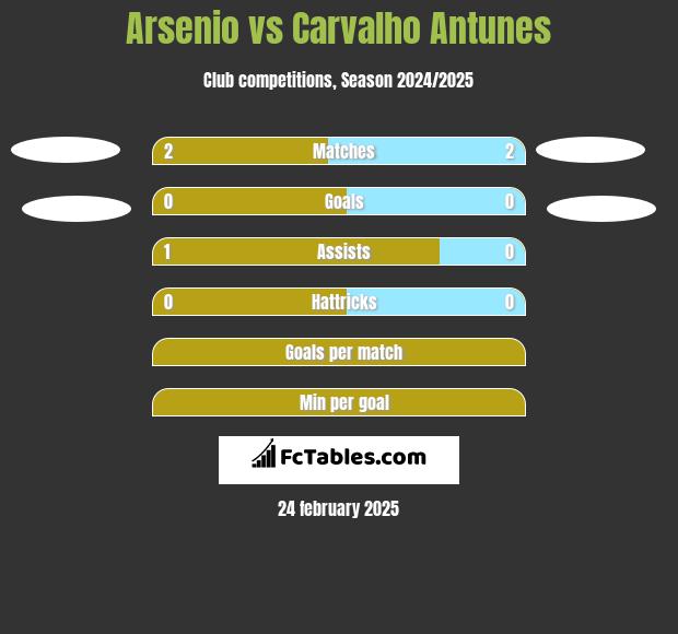 Arsenio vs Carvalho Antunes h2h player stats