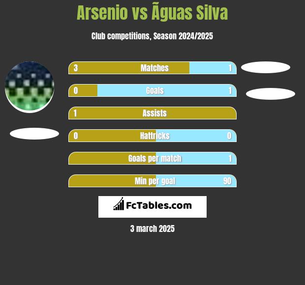 Arsenio vs Ãguas Silva h2h player stats